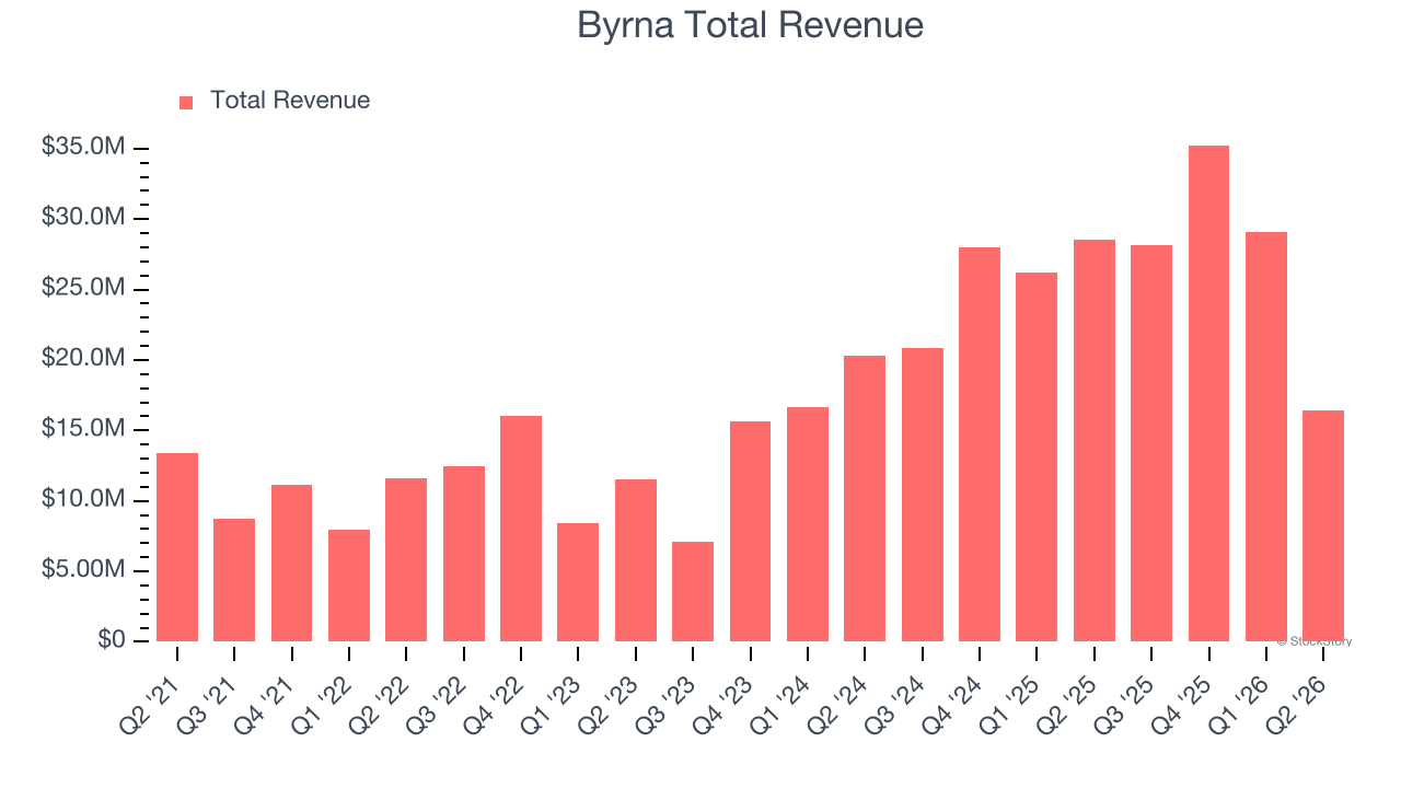 Byrna Total Revenue