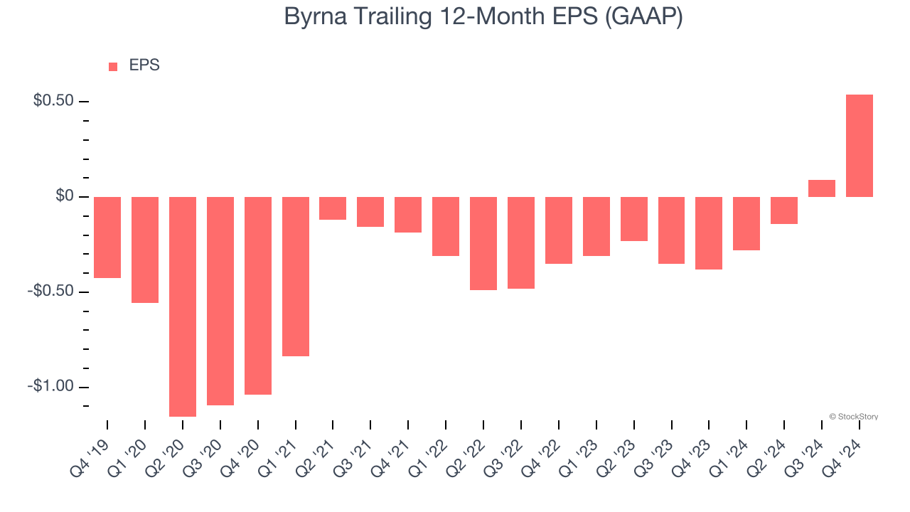 Byrna Trailing 12-Month EPS (GAAP)