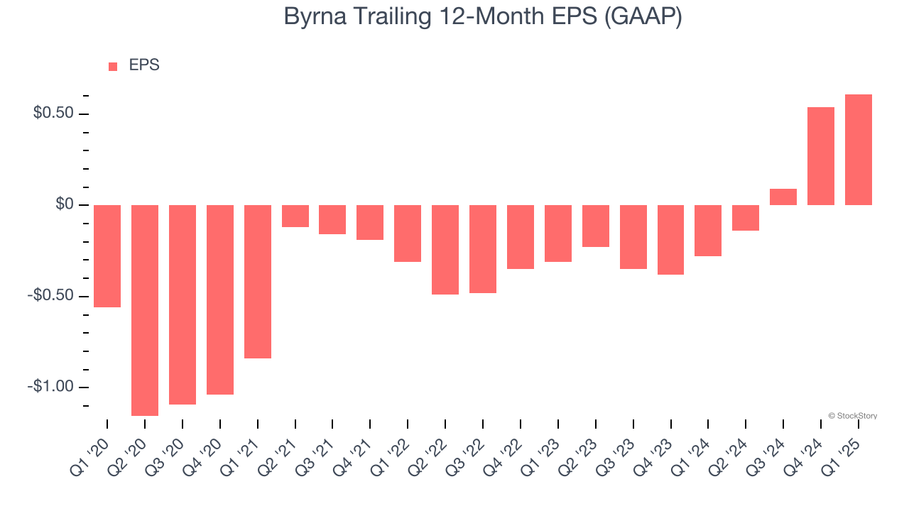Byrna Trailing 12-Month EPS (GAAP)