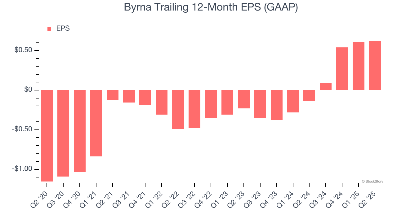 Byrna Trailing 12-Month EPS (GAAP)