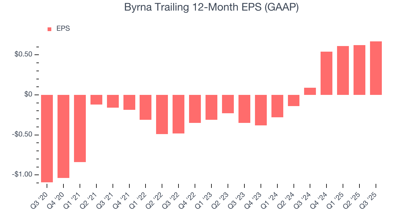 Byrna Trailing 12-Month EPS (GAAP)