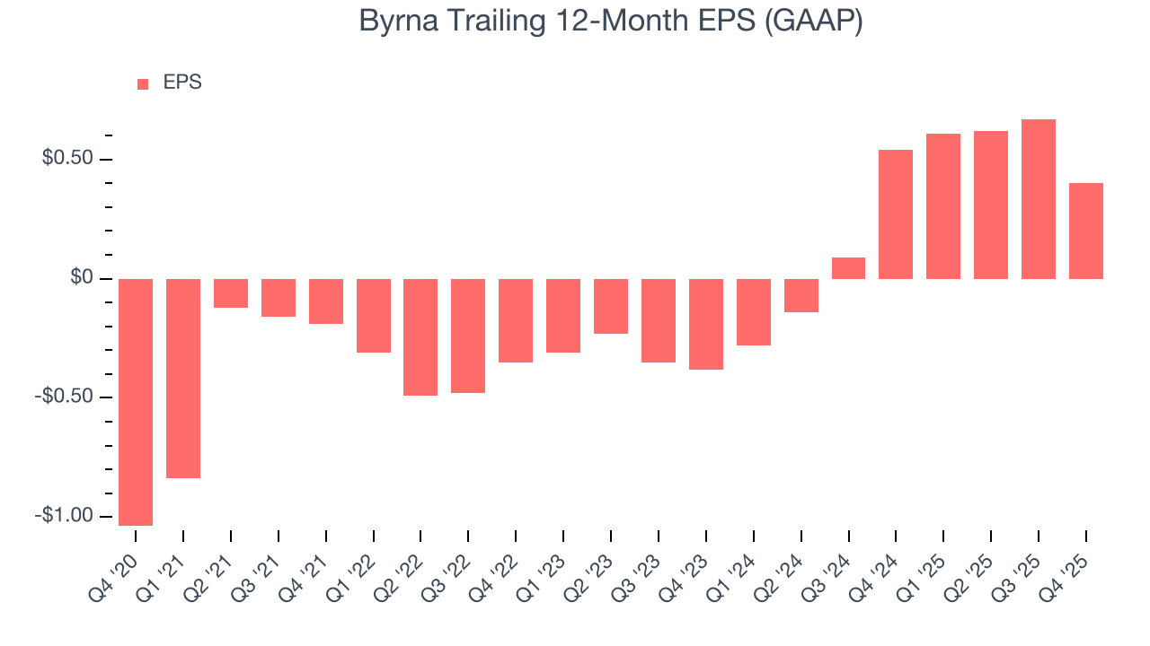 Byrna Trailing 12-Month EPS (GAAP)