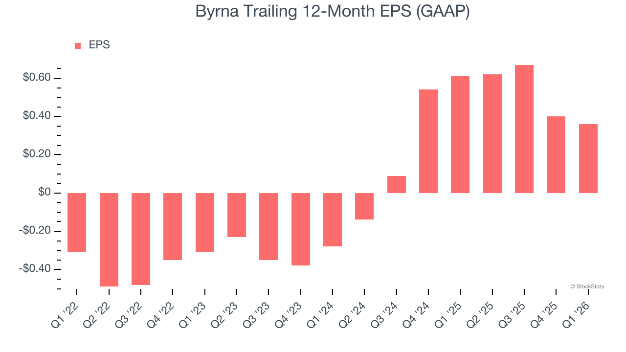 Byrna Trailing 12-Month EPS (GAAP)