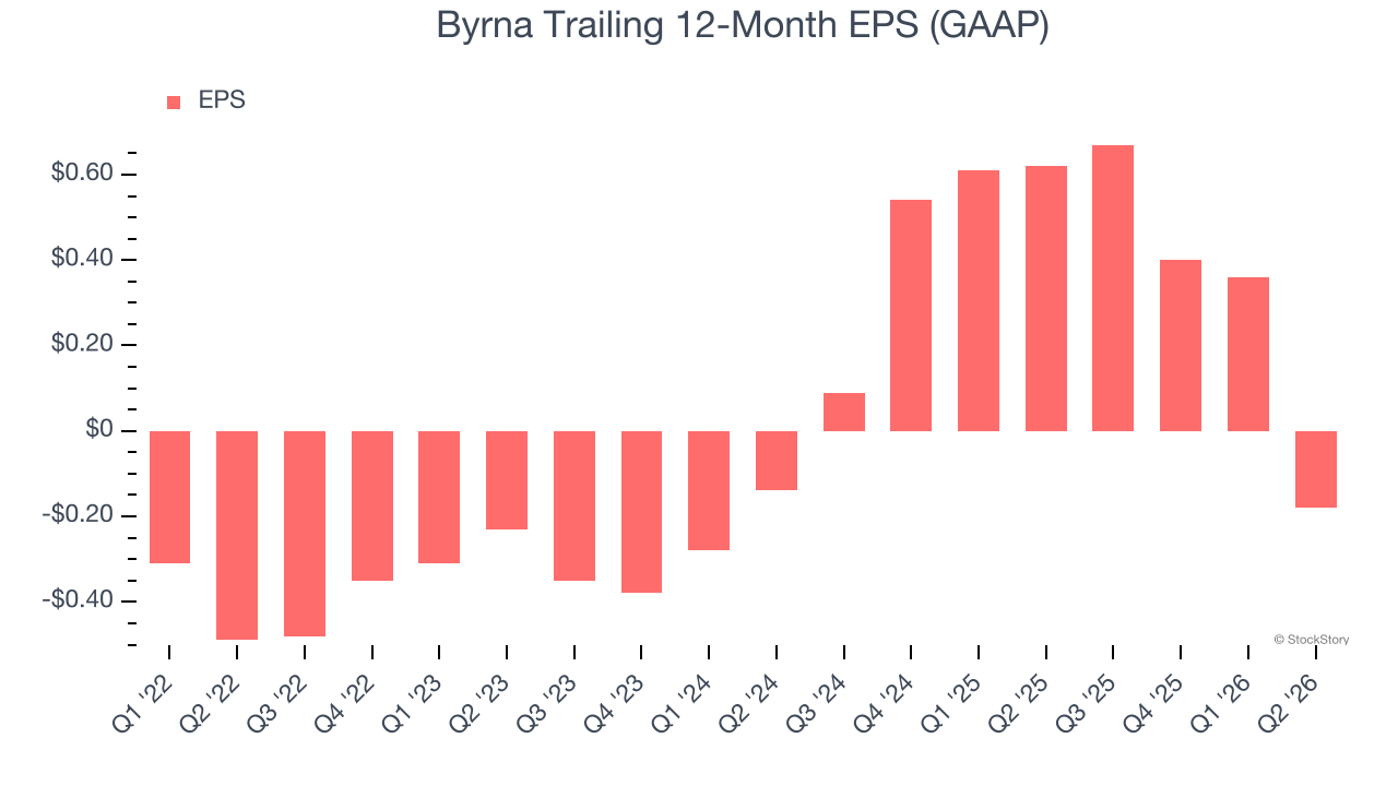 Byrna Trailing 12-Month EPS (GAAP)