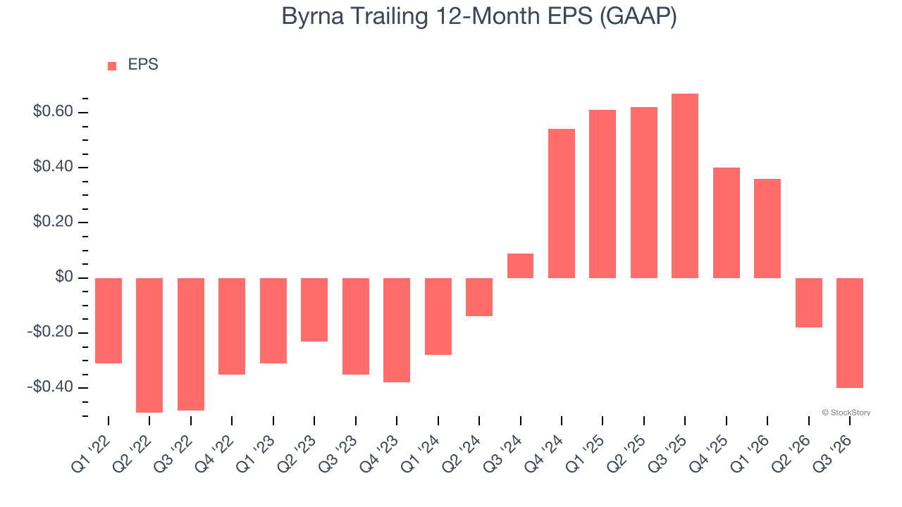 Byrna Trailing 12-Month EPS (GAAP)
