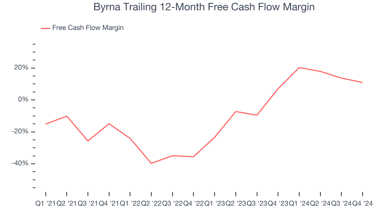 Byrna Trailing 12-Month Free Cash Flow Margin