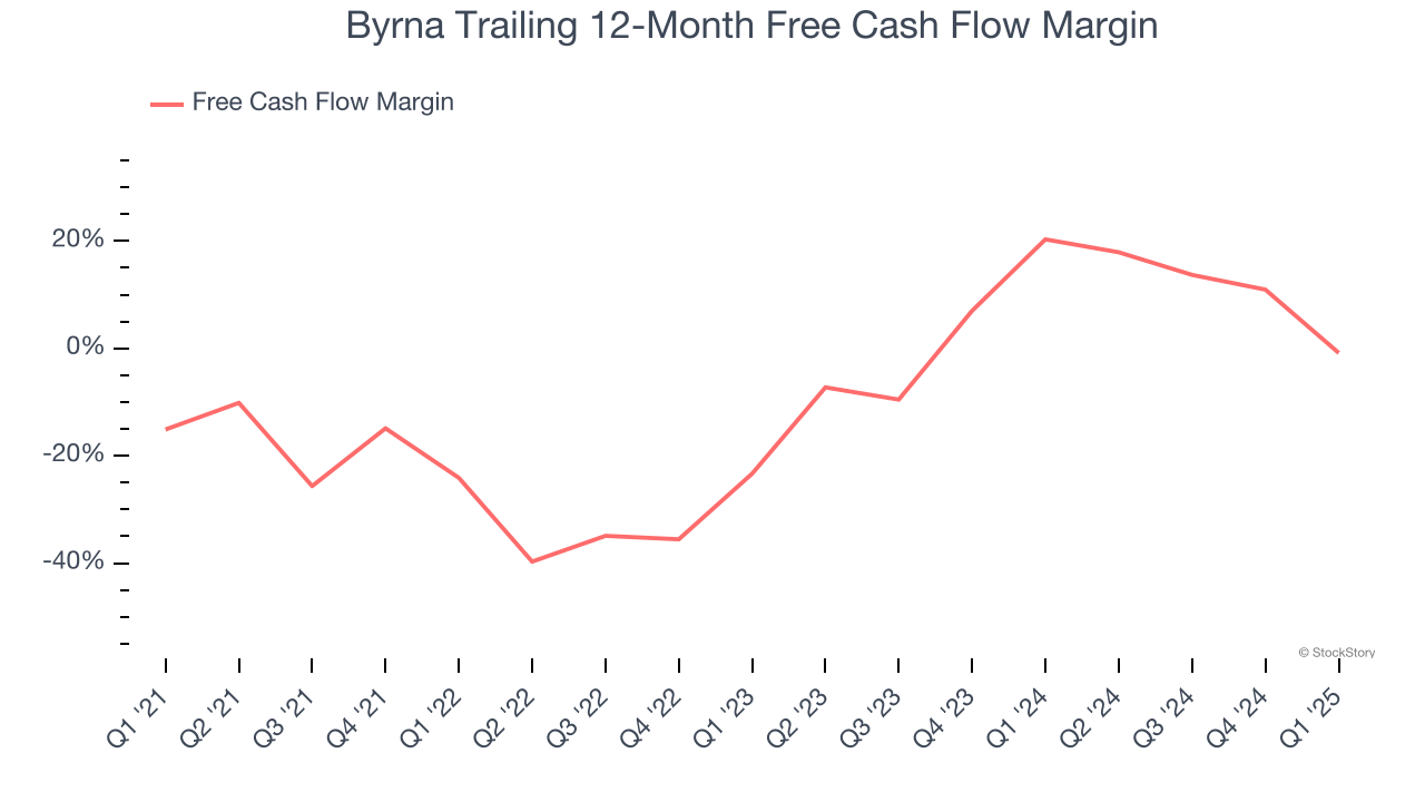 Byrna Trailing 12-Month Free Cash Flow Margin