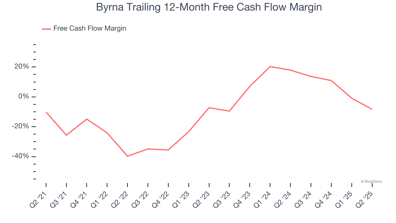 Byrna Trailing 12-Month Free Cash Flow Margin
