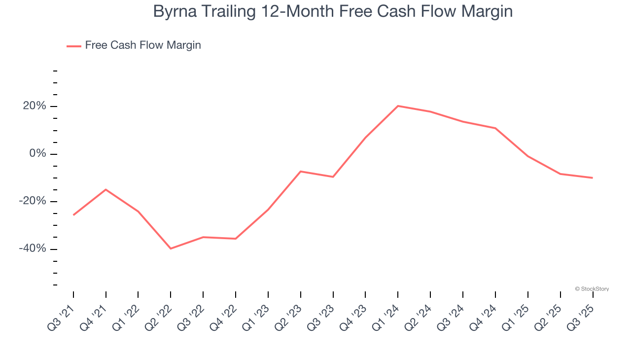 Byrna Trailing 12-Month Free Cash Flow Margin