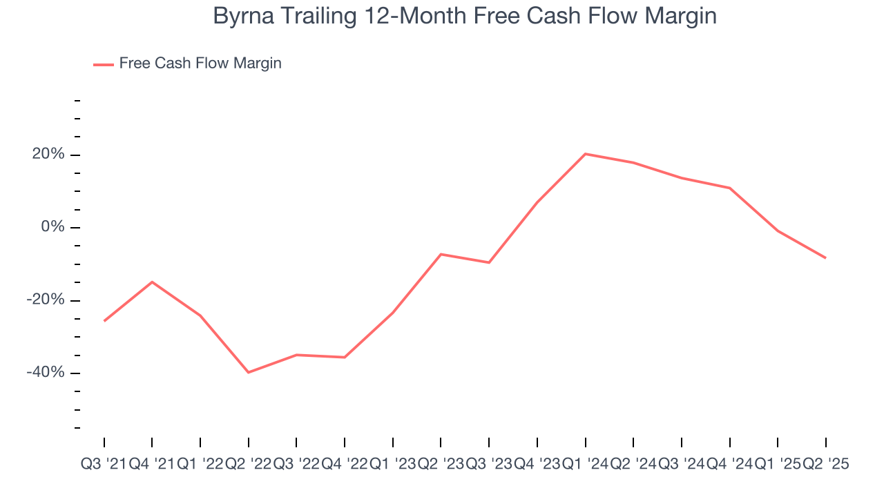 Byrna Trailing 12-Month Free Cash Flow Margin