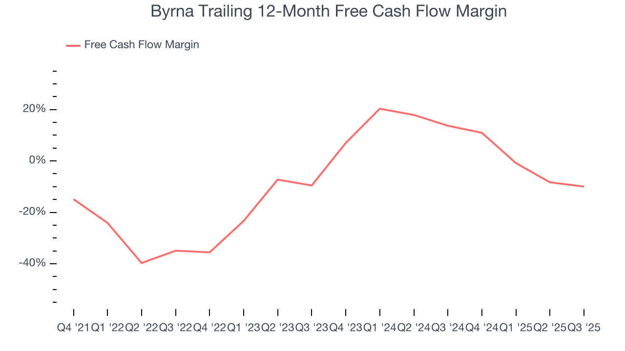 Byrna Trailing 12-Month Free Cash Flow Margin