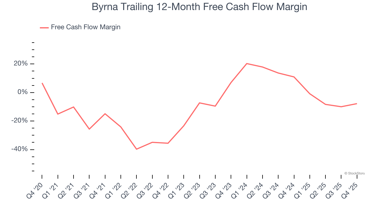 Byrna Trailing 12-Month Free Cash Flow Margin
