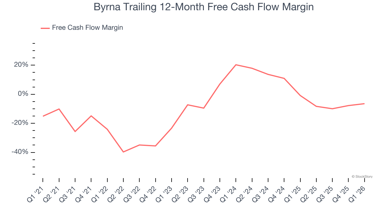 Byrna Trailing 12-Month Free Cash Flow Margin