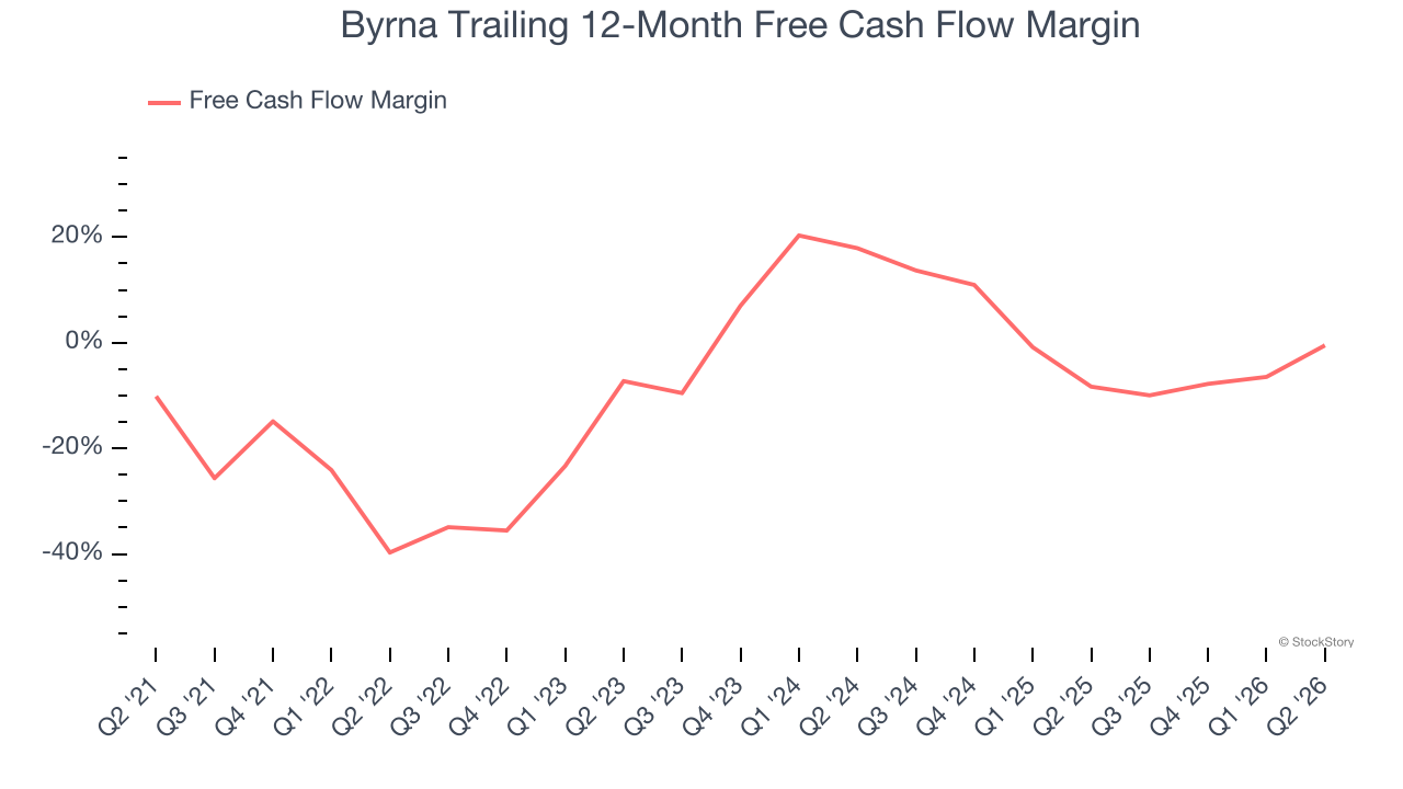 Byrna Trailing 12-Month Free Cash Flow Margin