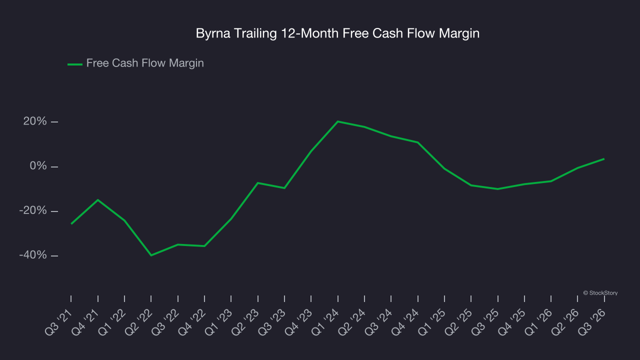 Byrna Trailing 12-Month Free Cash Flow Margin