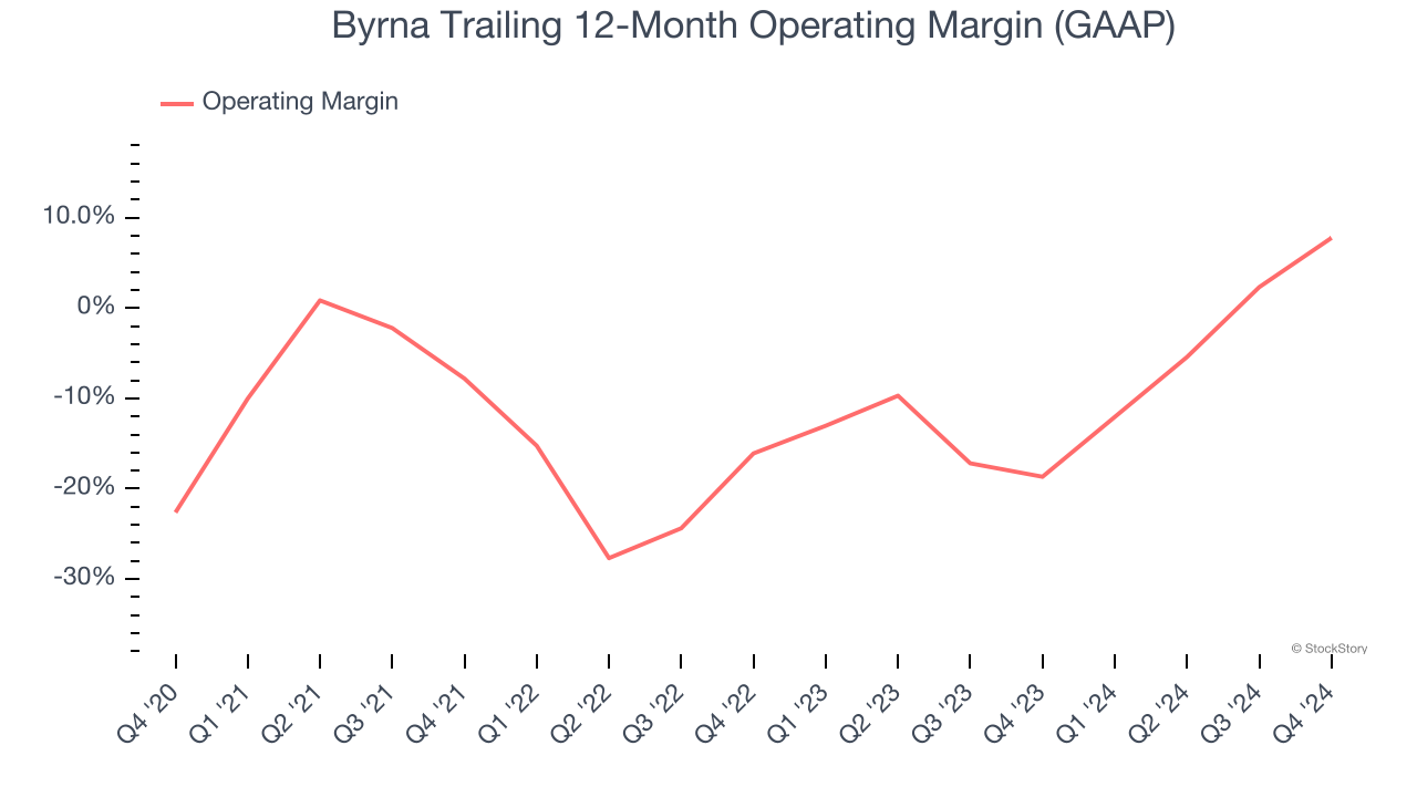 Byrna Trailing 12-Month Operating Margin (GAAP)