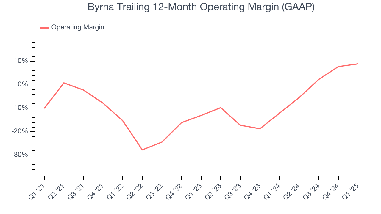 Byrna Trailing 12-Month Operating Margin (GAAP)