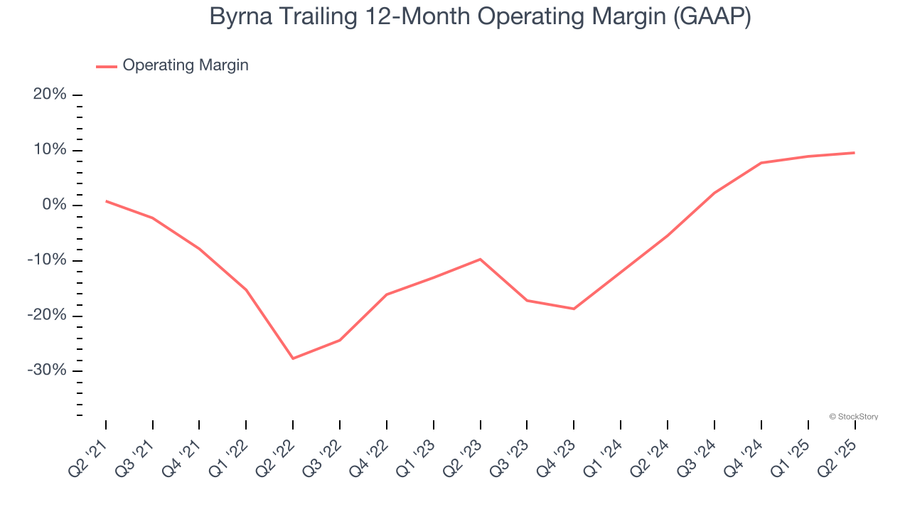 Byrna Trailing 12-Month Operating Margin (GAAP)