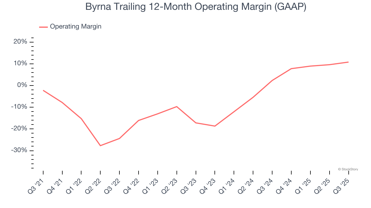 Byrna Trailing 12-Month Operating Margin (GAAP)