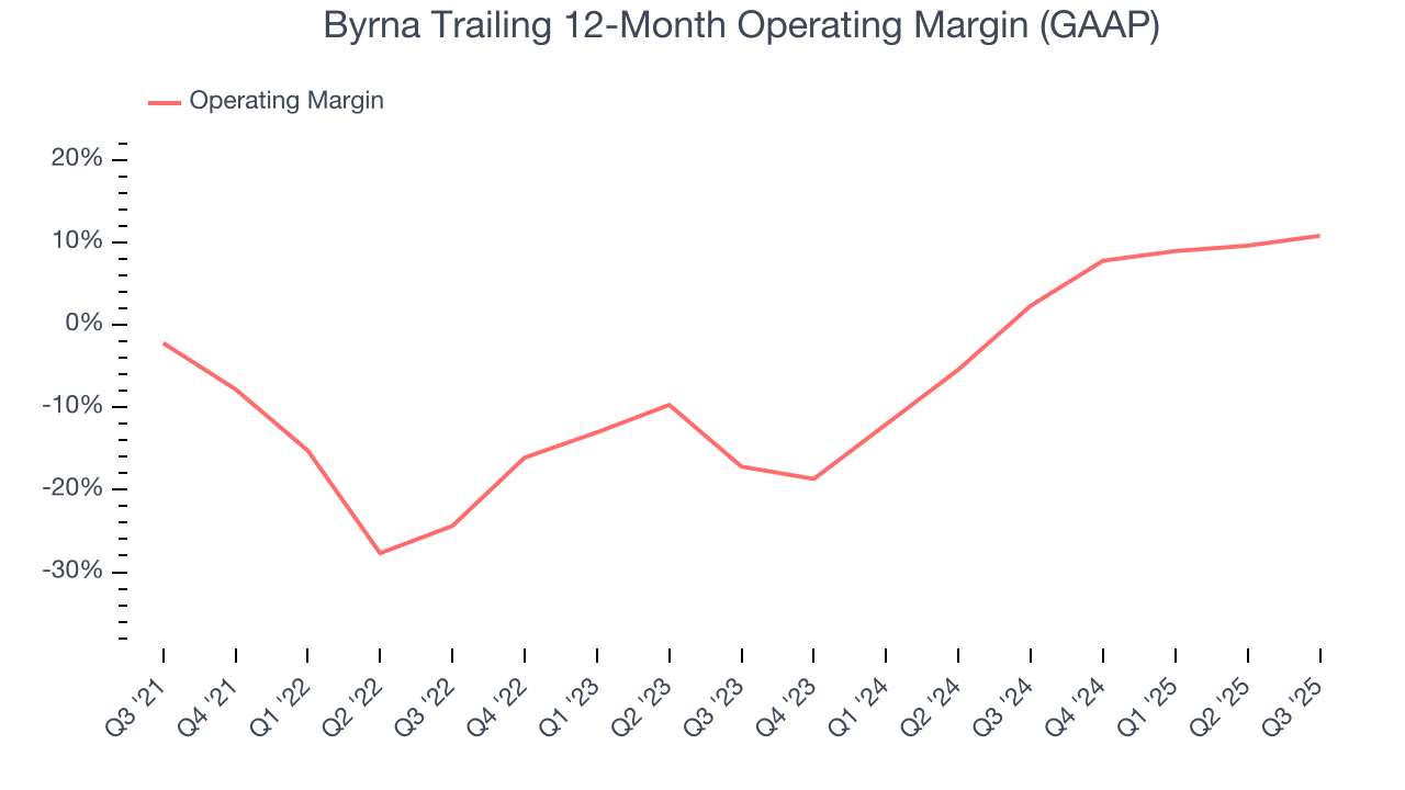 Byrna Trailing 12-Month Operating Margin (GAAP)