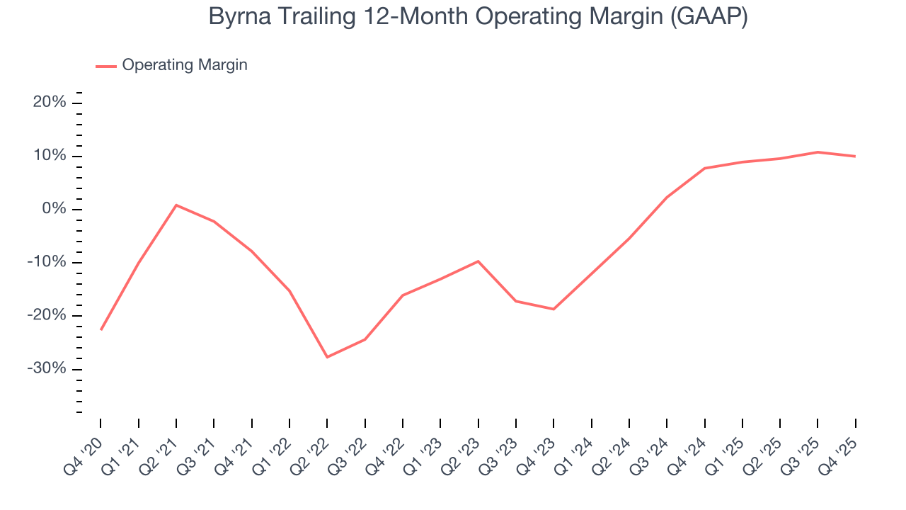 Byrna Trailing 12-Month Operating Margin (GAAP)