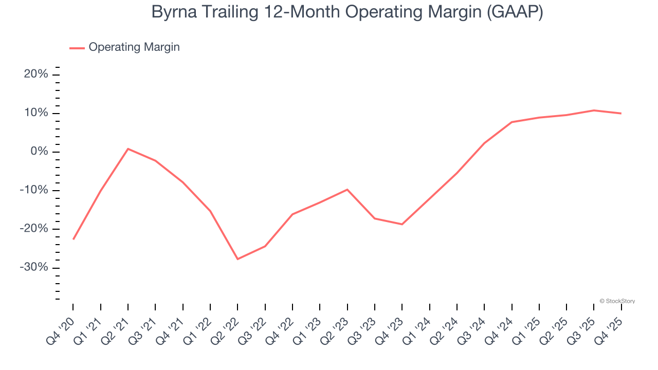 Byrna Trailing 12-Month Operating Margin (GAAP)