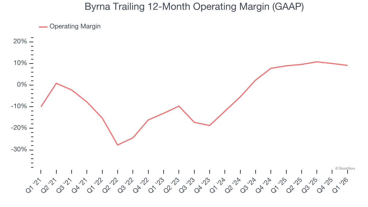 Byrna Trailing 12-Month Operating Margin (GAAP)
