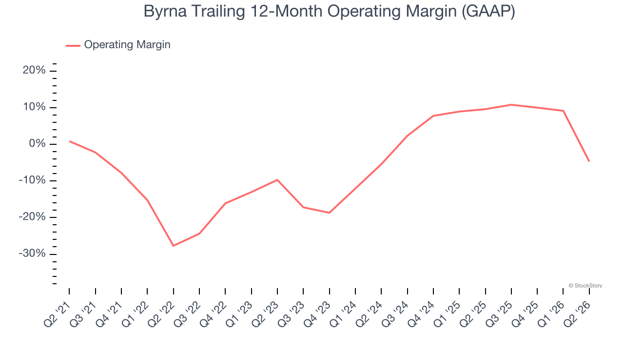 Byrna Trailing 12-Month Operating Margin (GAAP)