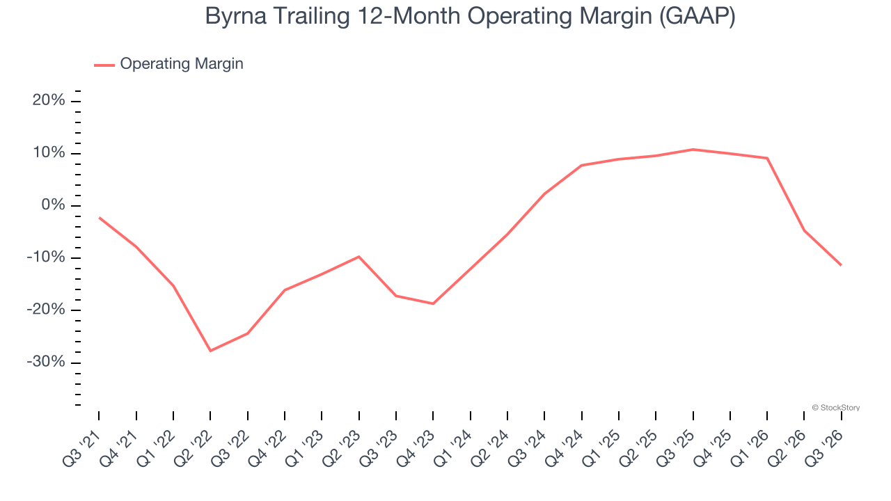 Byrna Trailing 12-Month Operating Margin (GAAP)