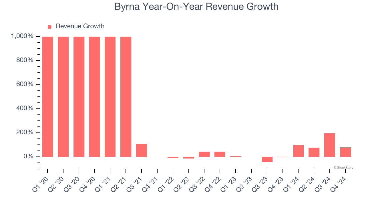 Byrna Year-On-Year Revenue Growth