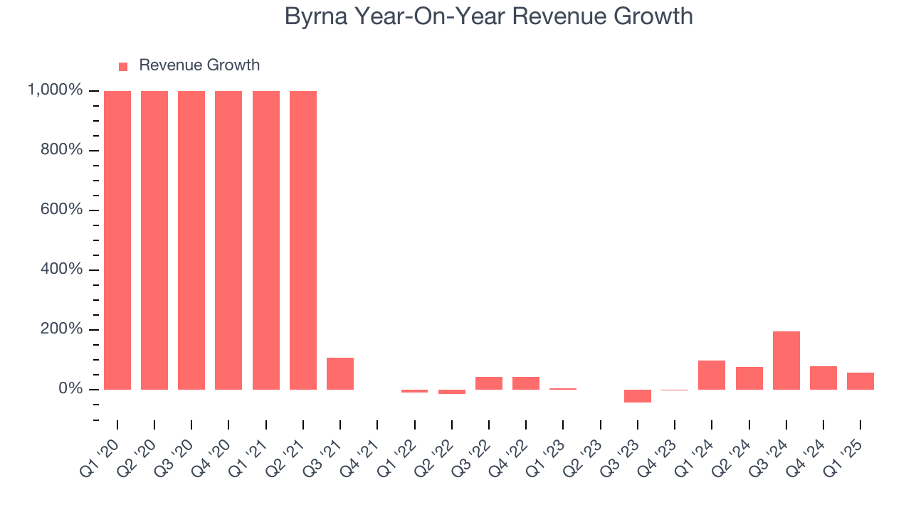 Byrna Year-On-Year Revenue Growth