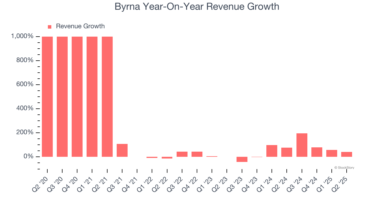 Byrna Year-On-Year Revenue Growth