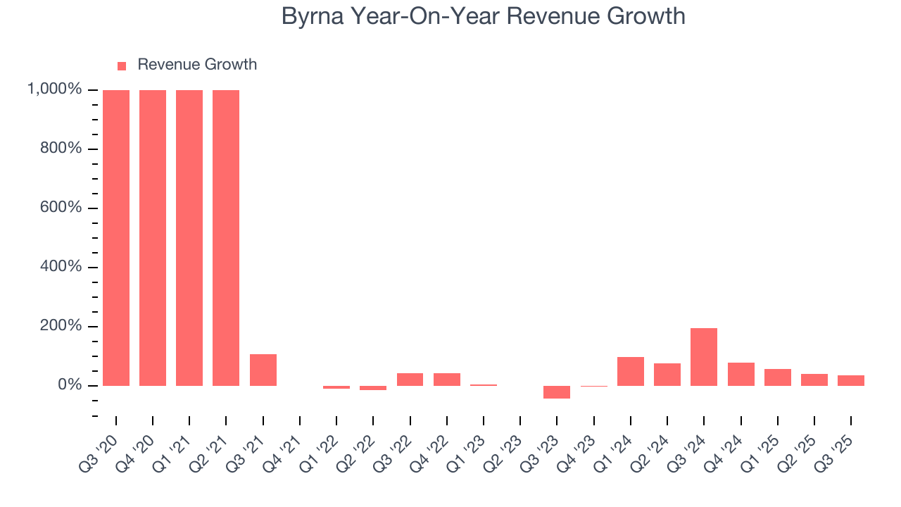Byrna Year-On-Year Revenue Growth