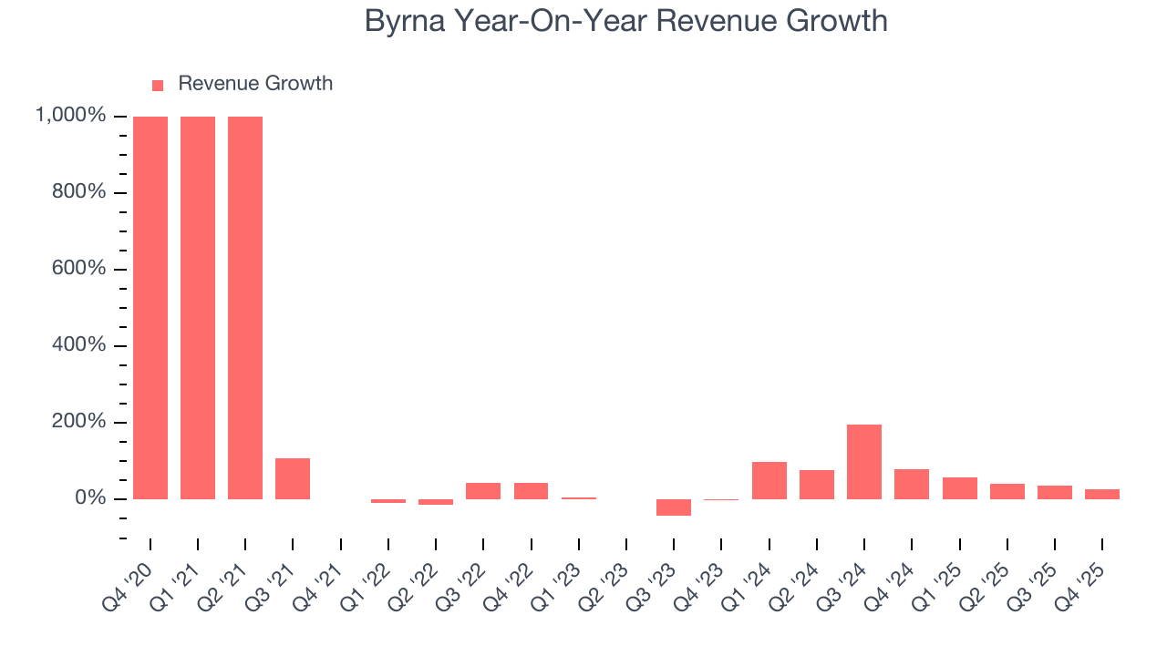 Byrna Year-On-Year Revenue Growth