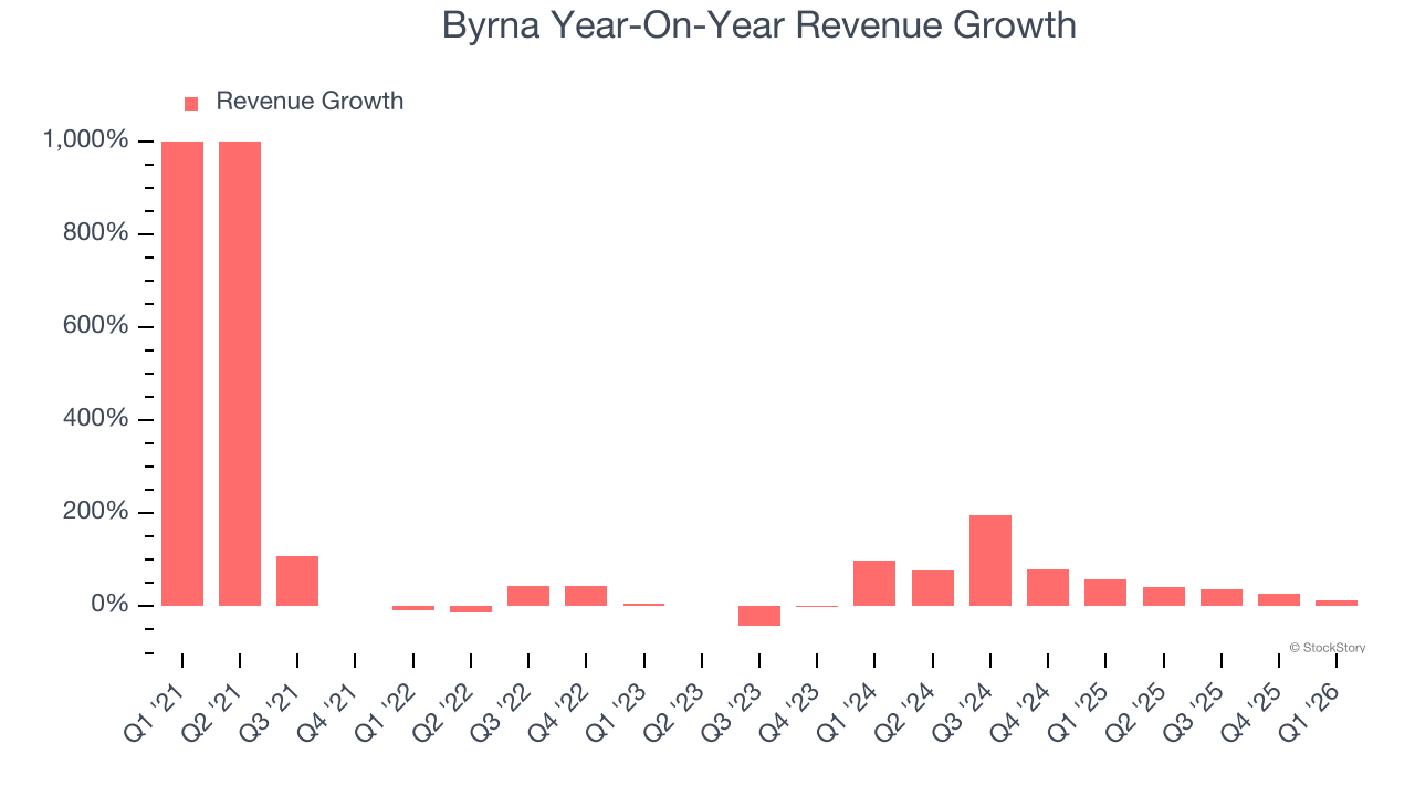 Byrna Year-On-Year Revenue Growth