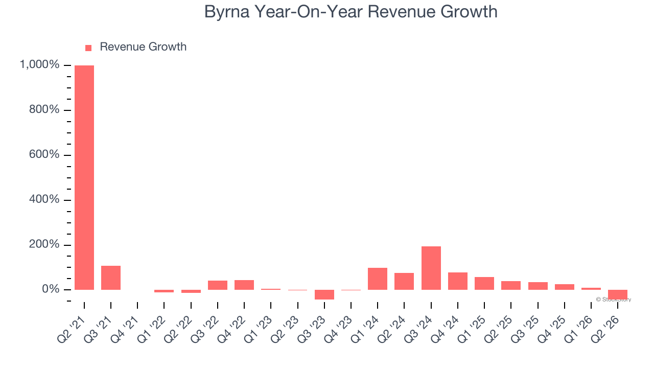 Byrna Year-On-Year Revenue Growth