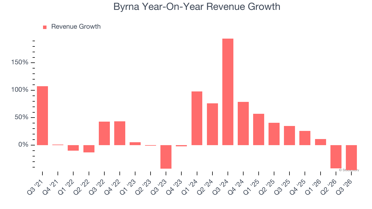Byrna Year-On-Year Revenue Growth