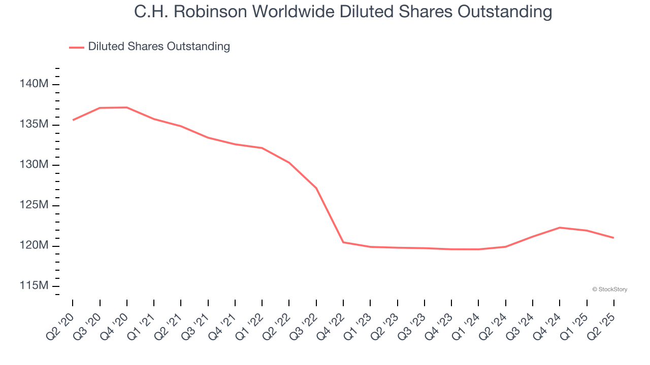 C.H. Robinson Worldwide Diluted Shares Outstanding