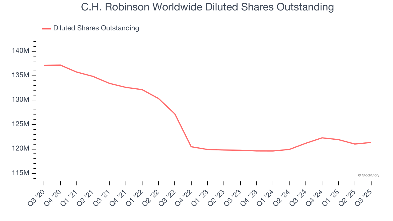 C.H. Robinson Worldwide Diluted Shares Outstanding