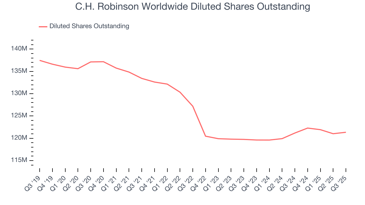 C.H. Robinson Worldwide Diluted Shares Outstanding