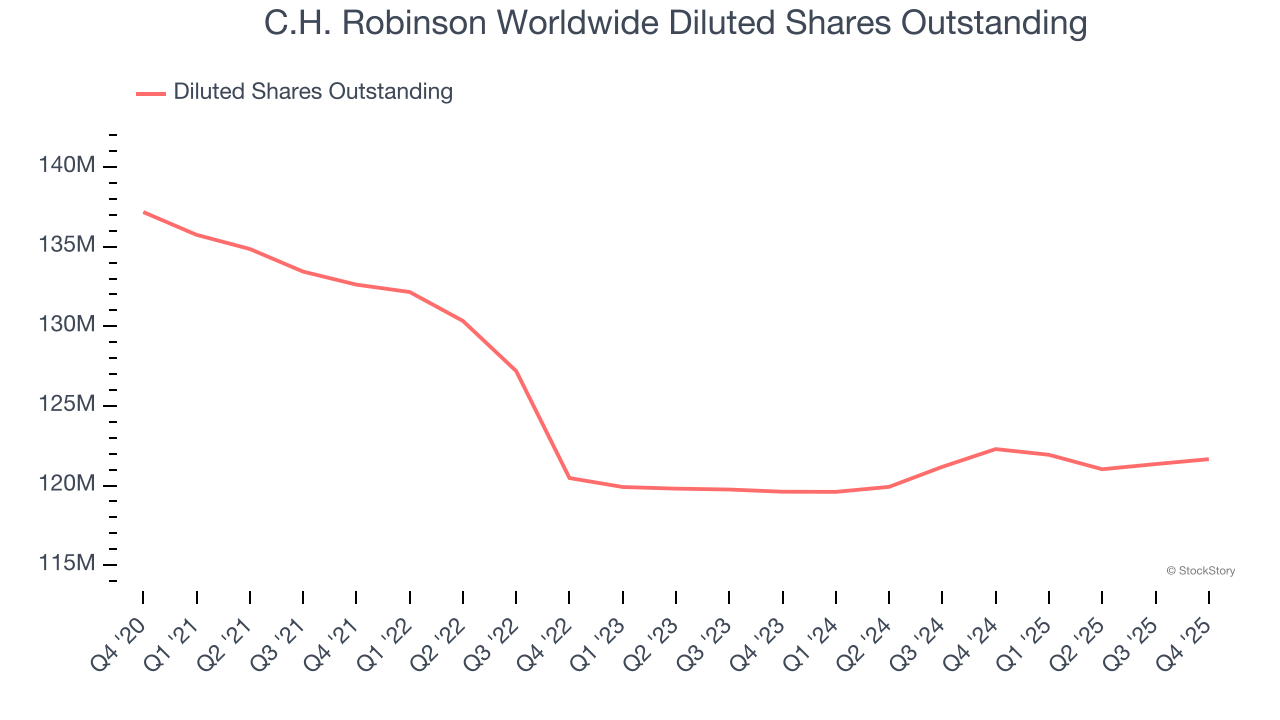 C.H. Robinson Worldwide Diluted Shares Outstanding