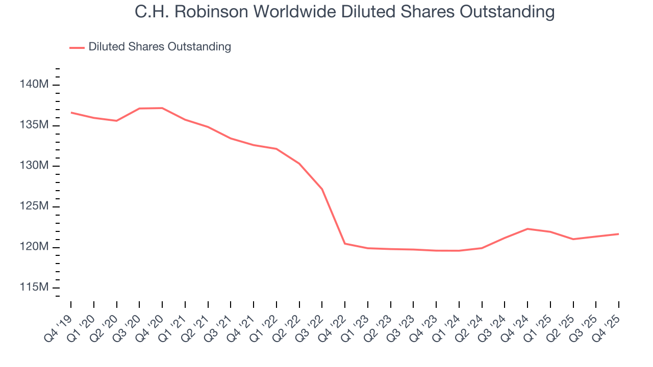 C.H. Robinson Worldwide Diluted Shares Outstanding