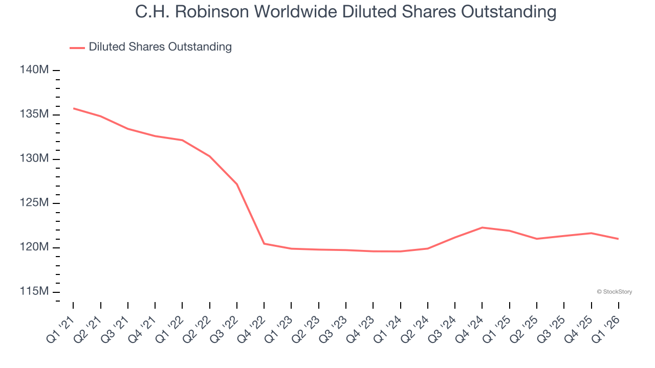C.H. Robinson Worldwide Diluted Shares Outstanding