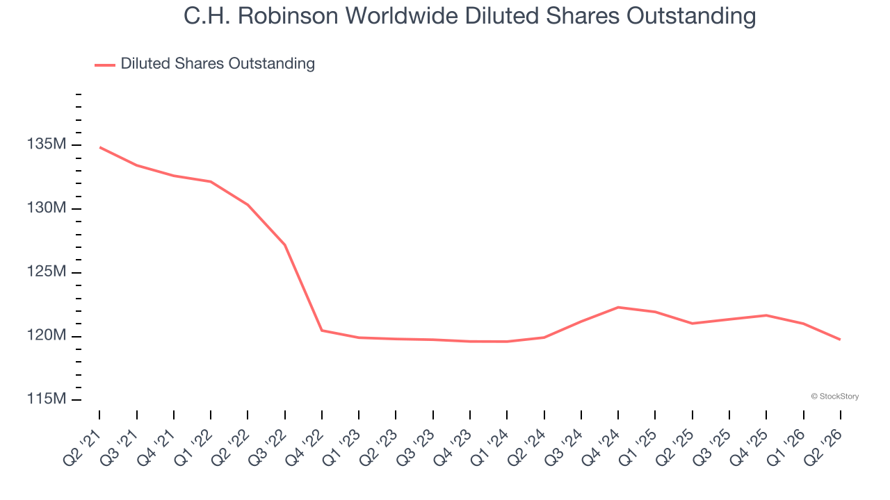 C.H. Robinson Worldwide Diluted Shares Outstanding