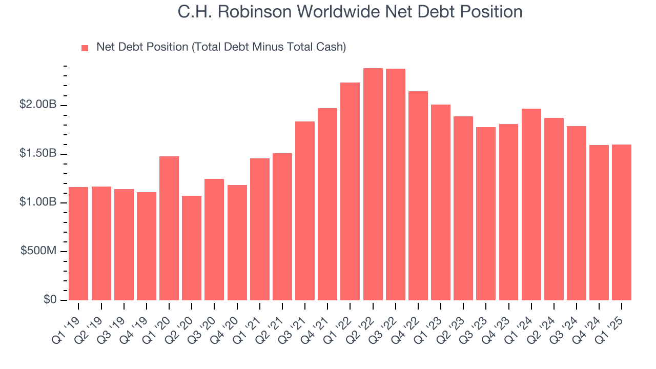 C.H. Robinson Worldwide Net Debt Position