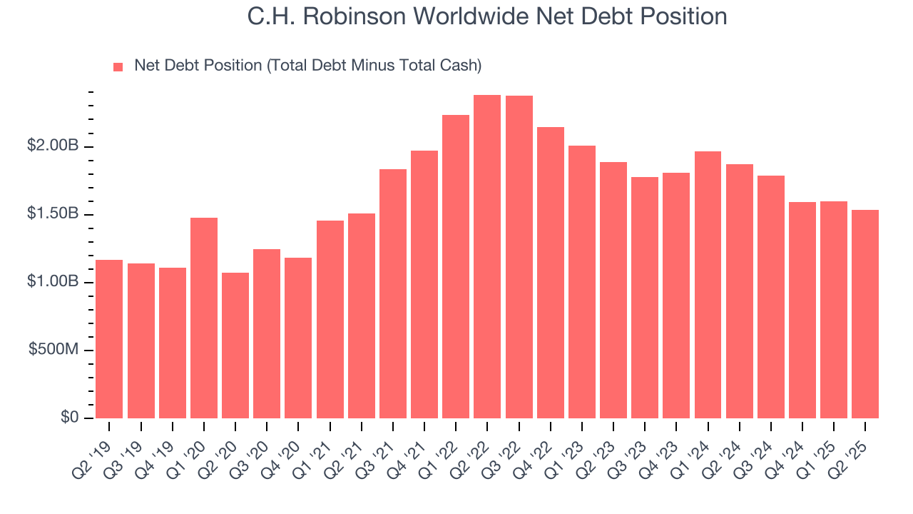 C.H. Robinson Worldwide Net Debt Position