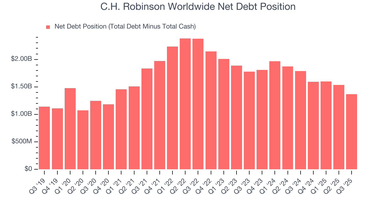 C.H. Robinson Worldwide Net Debt Position