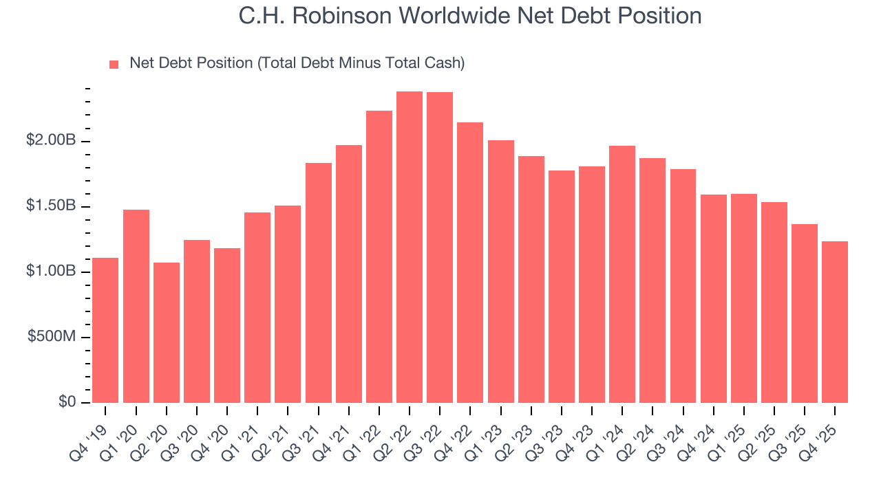 C.H. Robinson Worldwide Net Debt Position