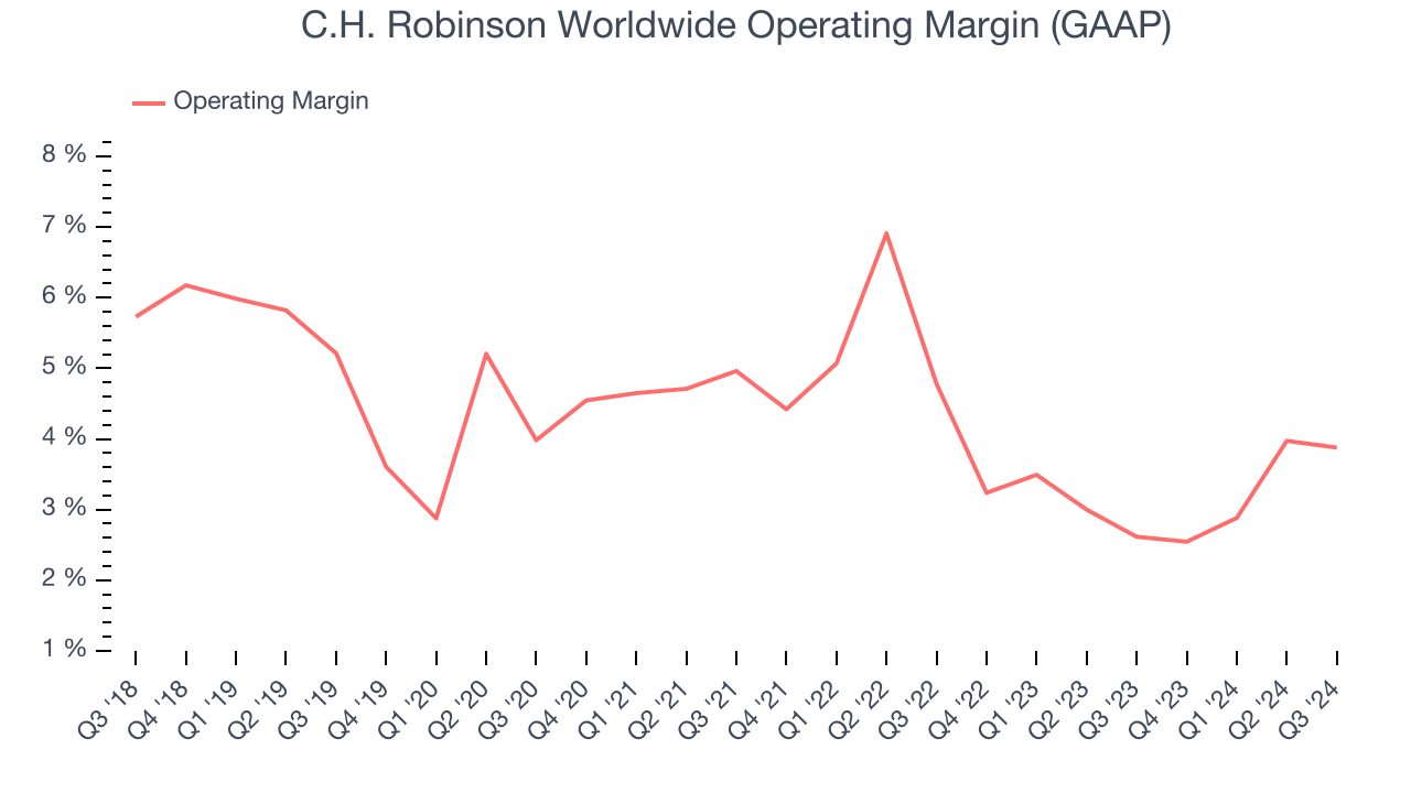 C.H. Robinson Worldwide Operating Margin (GAAP)