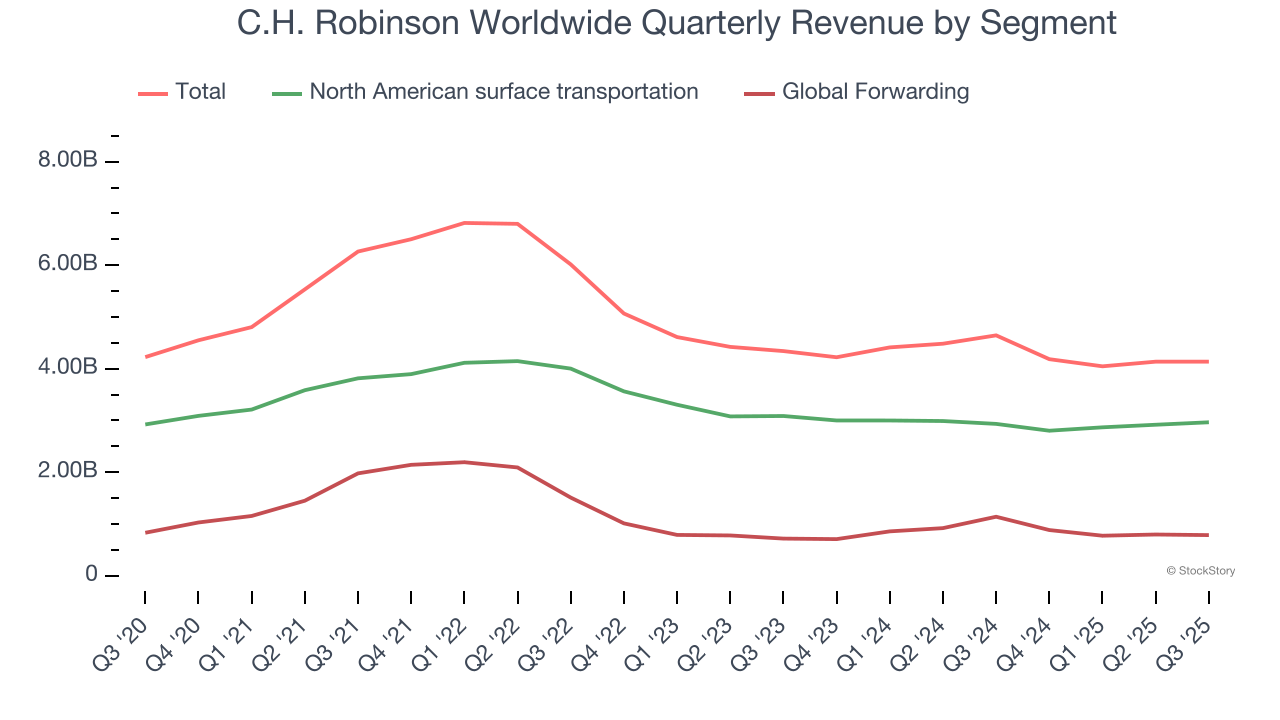 C.H. Robinson Worldwide Quarterly Revenue by Segment